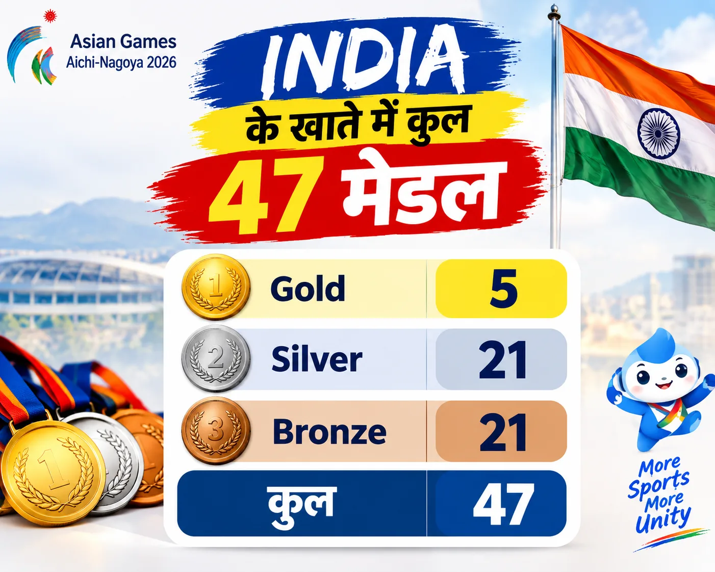 India Asian Games Medal Count अब 47 हो गया है। भारत ने 5 Gold के साथ 21 Silver और 21 Bronze Medal जीते हैं।
