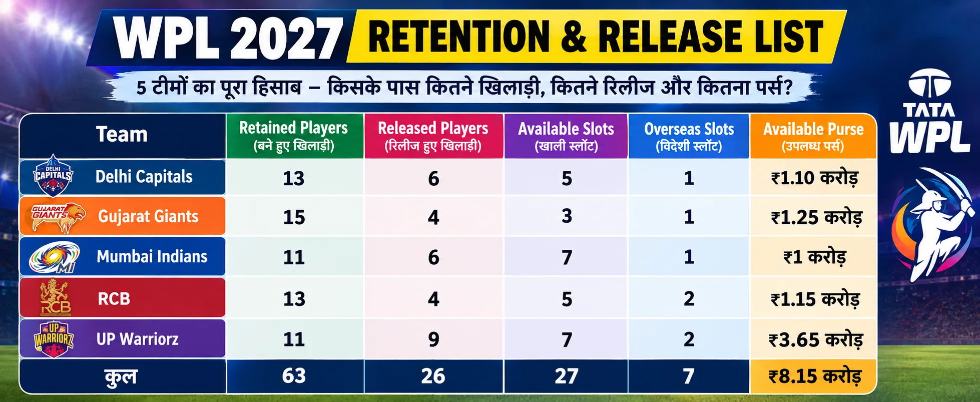 Official WPL data में इन सभी figures की पुष्टि की गई है। पांचों teams ने कुल 63 खिलाड़ियों को retain किया है और 26 खिलाड़ियों को release किया है।