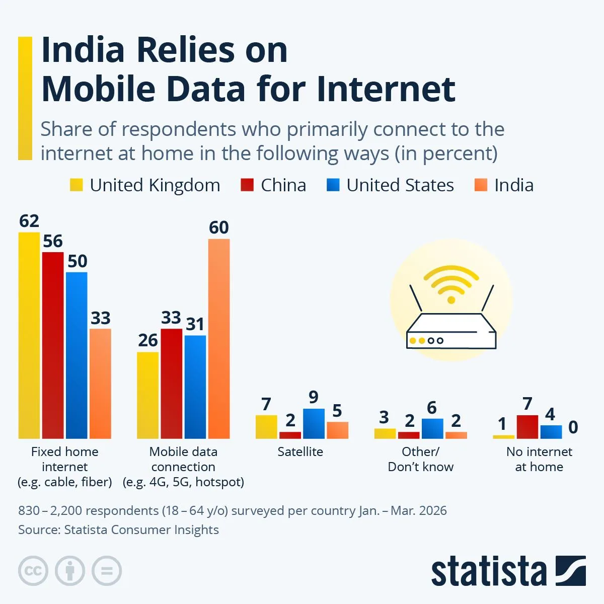 Source : Statista.com