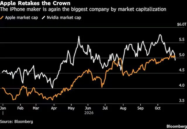 Credit : Bloomberg