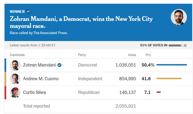 Indian-origin Zohran Mamdani becomes New York first Muslim mayor