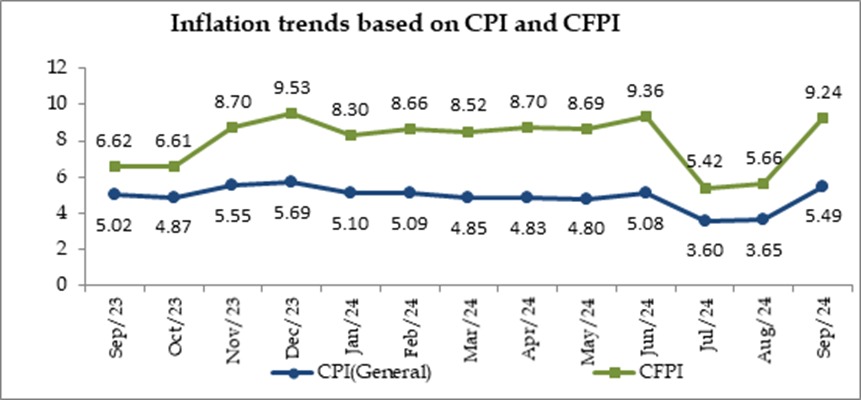 Big challenge of the Consumer Price Index
