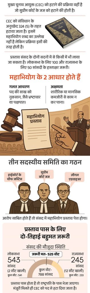 CEC Gyanesh Kumar impeachment motion